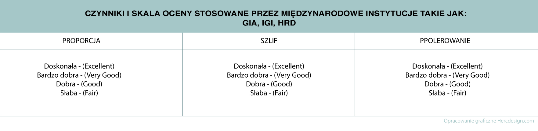 szlif-brylantowy-diamenty-CZYNNIKI-I-SKALA-OCENY-STOSOWANE-PRZEZ-MIĘDZYNARODOWE-INSTYTUCJE-biżuteria-hercdesign