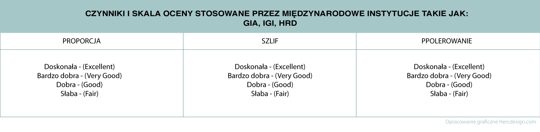 szlif-brylantowy-diamenty-CZYNNIKI-I-SKALA-OCENY-STOSOWANE-PRZEZ-MIĘDZYNARODOWE-INSTYTUCJE-biżuteria-hercdesign